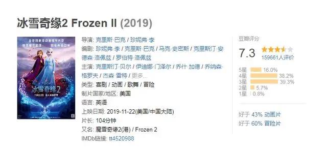 迪士尼动画电影《冰雪奇缘2》创当周内票房最多后续令人叹矣