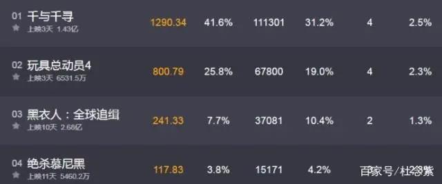 《千与千寻》两天破亿，豆瓣给了9.3分，这部动画片咋就这么牛