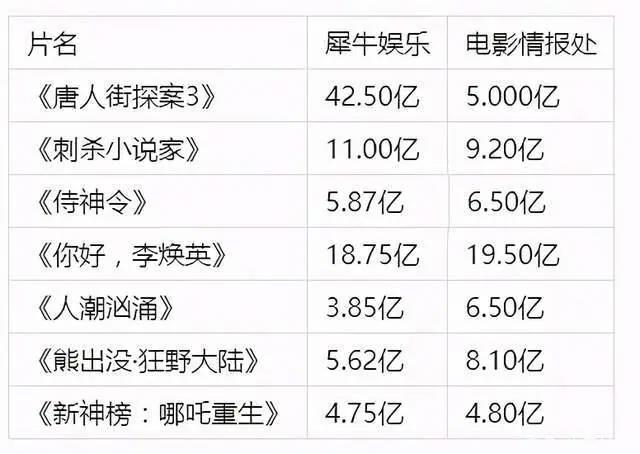 2021年2月影讯：佳片云集春节档厮杀《唐探3》最受关注