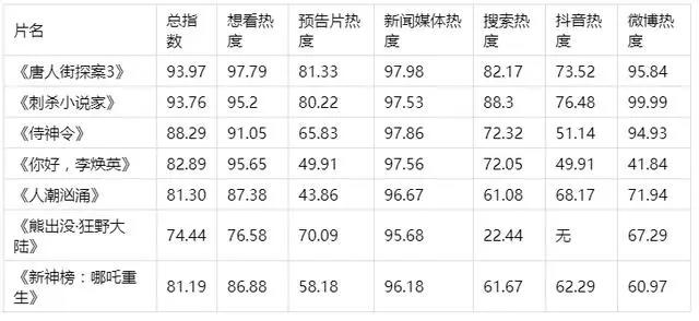 2021年2月影讯：佳片云集春节档厮杀《唐探3》最受关注