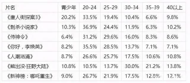2021年2月影讯：佳片云集春节档厮杀《唐探3》最受关注