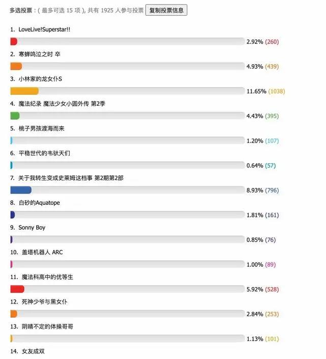 动漫“老法师”投出的7月新番人气排名，《小林家的龙女仆》胜出