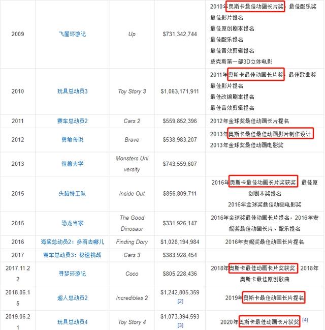 皮克斯最新力作《心灵奇旅》，预告片就满获好评，奥斯卡预定了