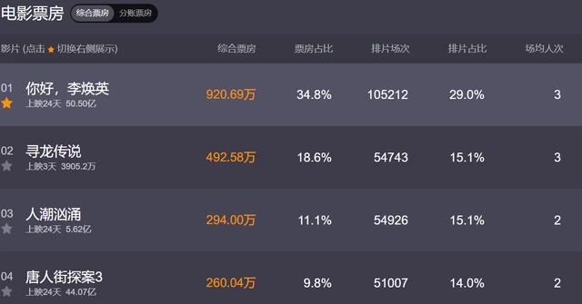 迪士尼出品，赵丽颖配音，《寻龙传说》的票房输给了观众高级审美