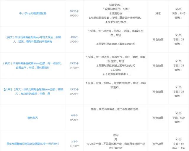 赵丽颖首次配音迪士尼动画《寻龙传说》，动画配音员怎么找？