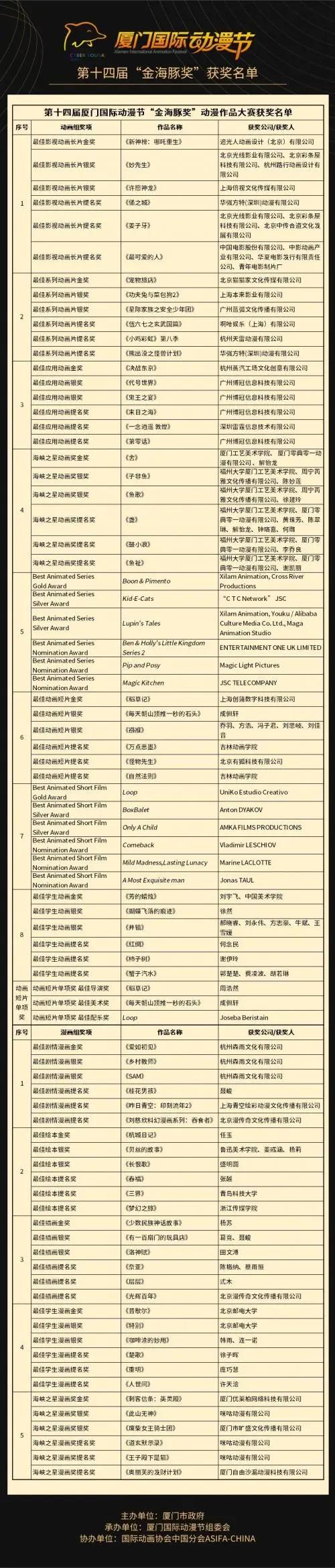 第十四届厦门国际动漫节“金海豚奖”获奖结果揭晓厦门动漫游戏产业亮点频现