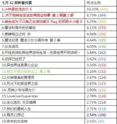 3985人参与投票七月新番，你心中的番得票率如何呢？