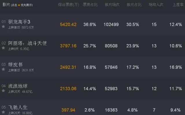 动画片《驯龙高手3》首映夺冠《阿丽塔》退居二线