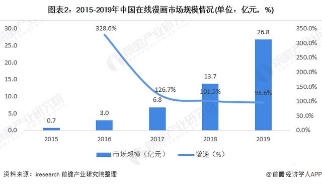 2020年中国动漫产业市场规模及发展趋势分析全球化发展加速「组图」