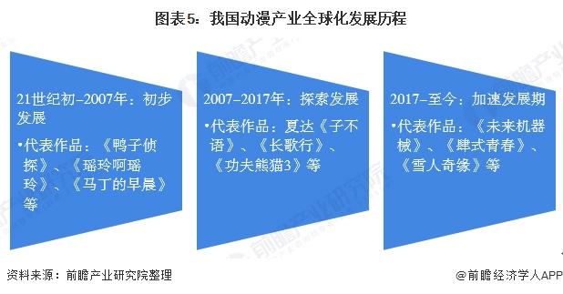 2020年中国动漫产业市场规模及发展趋势分析全球化发展加速「组图」