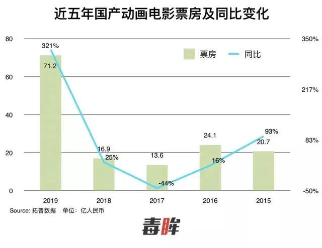 《姜子牙》《哪吒重生》之外，国产动画还能期待什么？