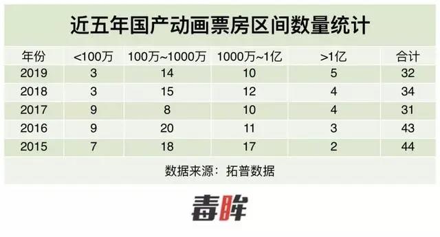 《姜子牙》《哪吒重生》之外，国产动画还能期待什么？