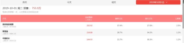 国庆档已拉开差距！《攀登者》预售票房虽高，上座率却不如动漫片