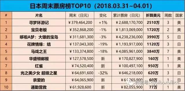 #日本票房#《寻梦环游记》三连冠《宝贝老板》稳居亚军