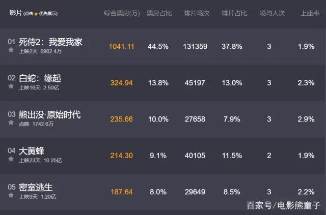 五部电影卷走超20亿票房，第六部会怎样，大年初一见分晓