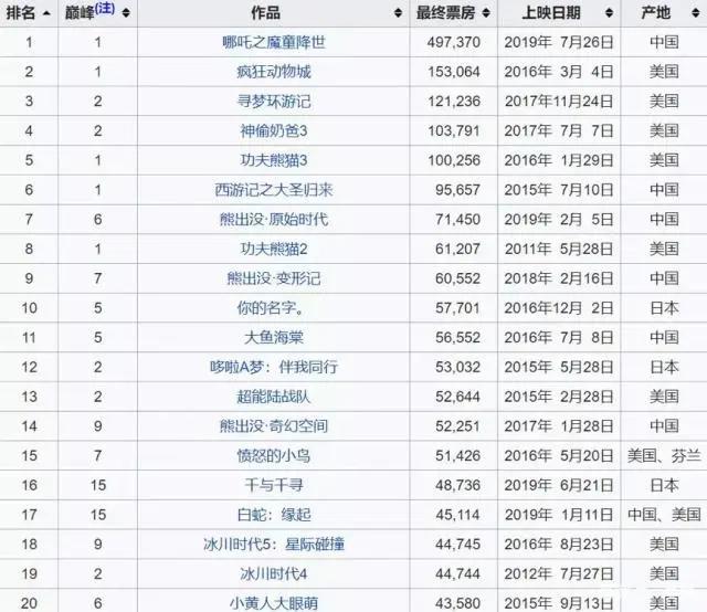 新海诚《天气之子》成遗憾，日本动画电影在国内票房空间有限