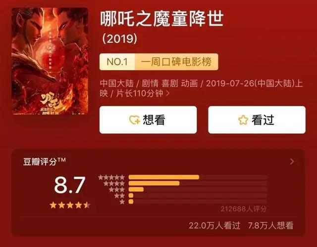 《哪吒》燃爆了！上映3天票房超6亿，豆瓣8.7分，这家上市公司将成大赢家？