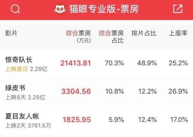 《夏目友人帐》三天票房超6400万，“治愈神作”能否对抗漫威？