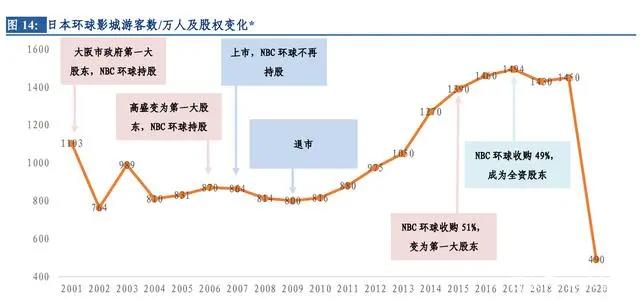 环球影城专题研究：从“电影嘉年华”到“世界级家庭娱乐胜地”