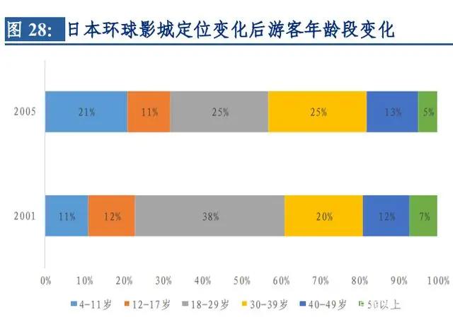 环球影城专题研究：从“电影嘉年华”到“世界级家庭娱乐胜地”