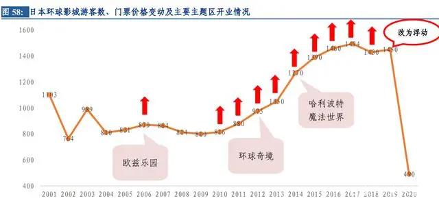 环球影城专题研究：从“电影嘉年华”到“世界级家庭娱乐胜地”