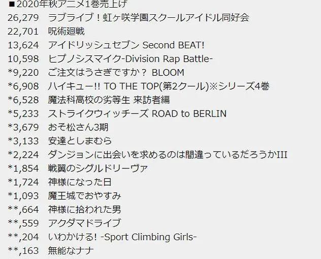 2020年十月份番剧第一卷BD销量公布，《咒术回战》首周大卖