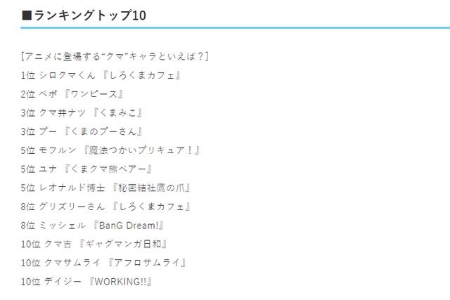 日媒投票动画中登场过的各种“熊”角色，熊傲天优奈排行第五