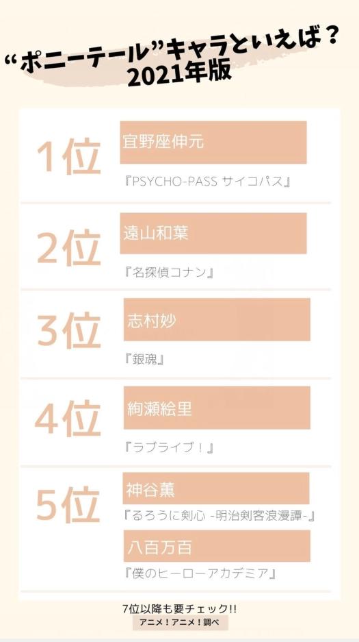动画中的马尾角色人气排行榜，top10唯一的男性角色占据首位