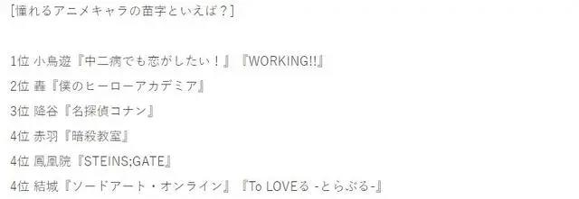 11区动漫角色中帅气的姓氏排名：第一名是小鸟游六花