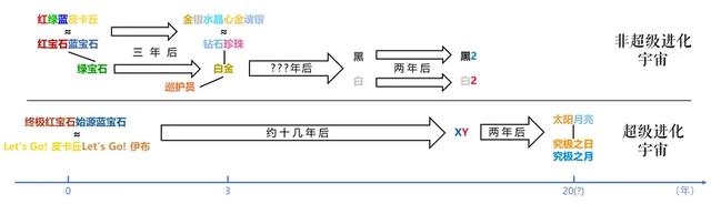 宝可梦游戏史，最初的世代与红蓝宝石为同一时间线