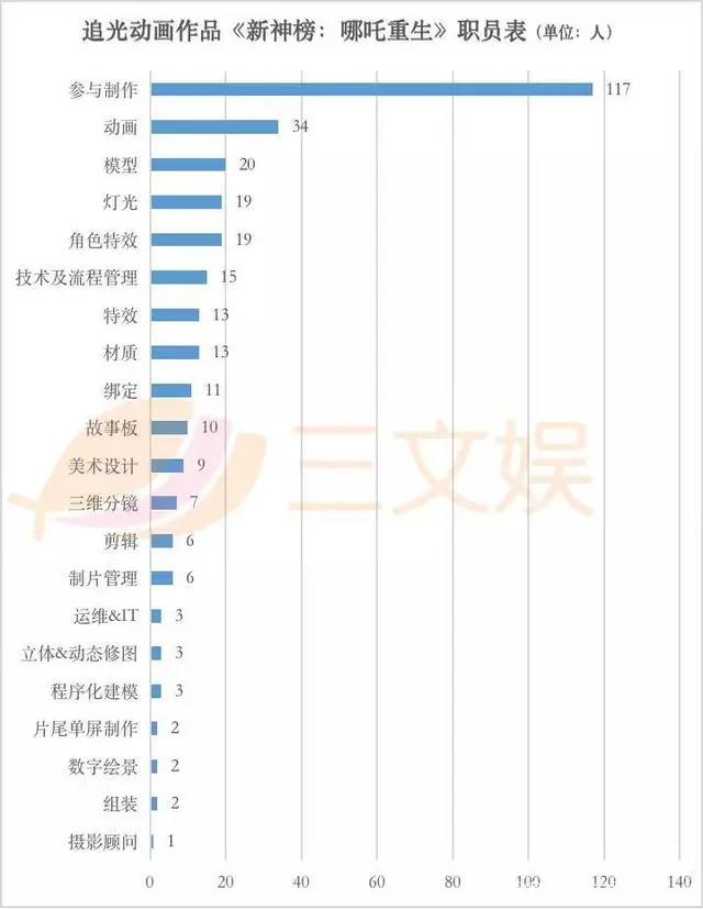 8天2.86亿元，《哪吒重生》背后的37家公司