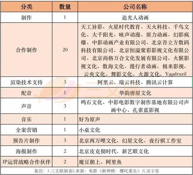 8天2.86亿元，《哪吒重生》背后的37家公司