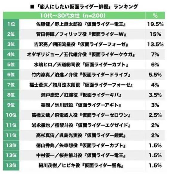 《假面骑士》系列当中哪位男主角最受欢迎？飞电或人勉强前十