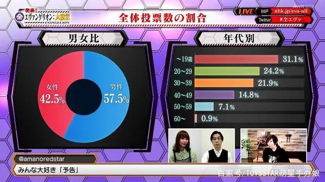 《EVA》25周年大投票，凌波丽屈居第三，人气王是谁？