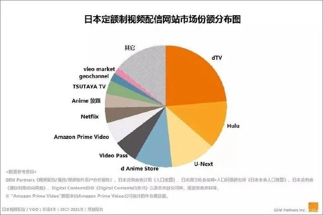 日本网络配信市场达千亿日元规模，他们的视频网站都是如何播动画的？