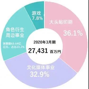 从景品到高端手办，Furyu衍生品三个季度收入57亿日元|模玩行业