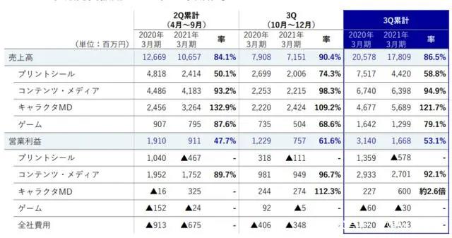 从景品到高端手办，Furyu衍生品三个季度收入57亿日元|模玩行业