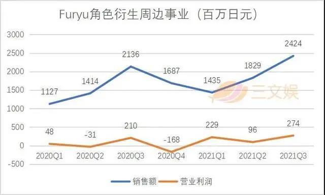 从景品到高端手办，Furyu衍生品三个季度收入57亿日元|模玩行业