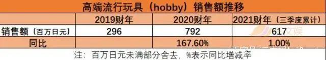 从景品到高端手办，Furyu衍生品三个季度收入57亿日元|模玩行业