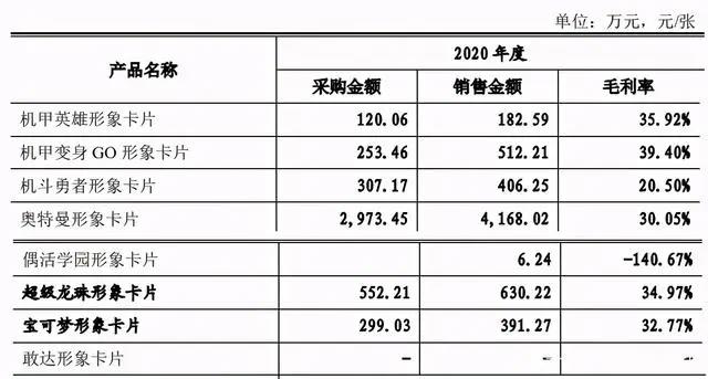 奥特曼的IP衍生生意：一年为万代创收86亿日元