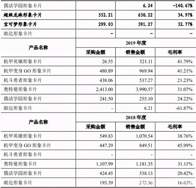 奥特曼的IP衍生生意：一年为万代创收86亿日元