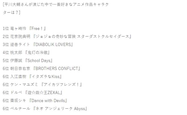 平川大辅生日纪念暨最喜爱角色排名：诚哥第5，典明粥主人出现？