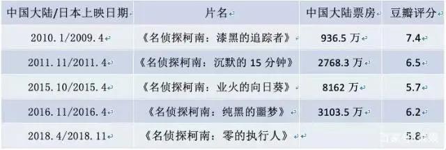 “合家欢”死守中国动画电影市场大门，日本漫改电影没机会了吗？