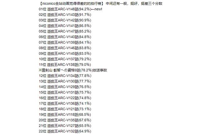 童年作品《游戏王》续作剧情差强人意，多年霸榜差评榜前二十