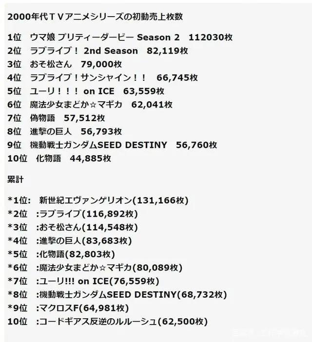 世纪霸权！销售力压《化物语》，什么动画片那么强