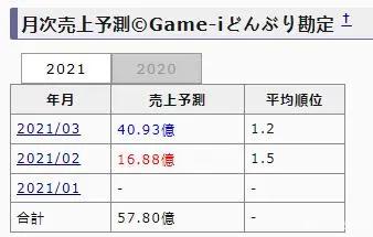 有玩家氪金超160万元，这款赛马拟人手游上线两周营收高达3.5亿