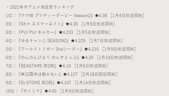 《赛马娘》毫无疑问是一月最佳，日媒投票冬季动画满意度排行榜