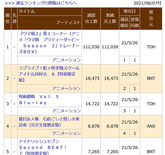 《赛马娘》BD销量成功突破历史纪录，世纪最强黑马无人能挡