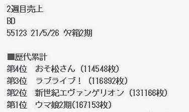 《赛马娘》圆盘仅用两周刷新历史纪录，新世纪霸权诞生