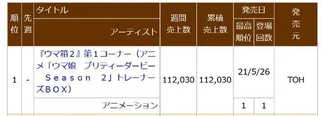 严重盈利！《赛马娘》第二季BD成销量霸权